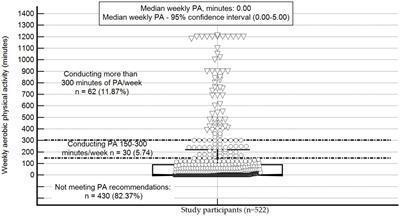 Health promotion programs in prison: attendance and role in promoting physical activity and subjective health status